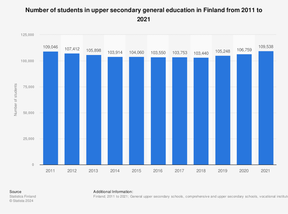 Statistic: Number of students in upper secondary general education in Finland from 2011 to 2021 | Statista