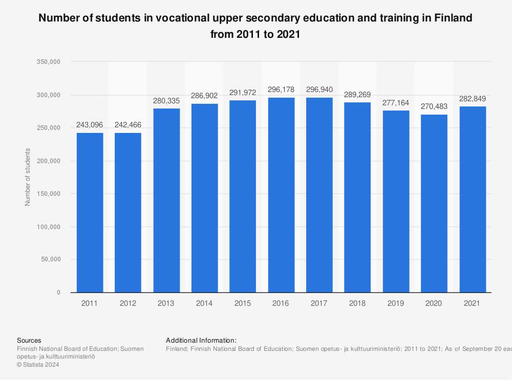 Statistic: Number of students in vocational upper secondary education and training in Finland from 2010 to 2020 | Statista