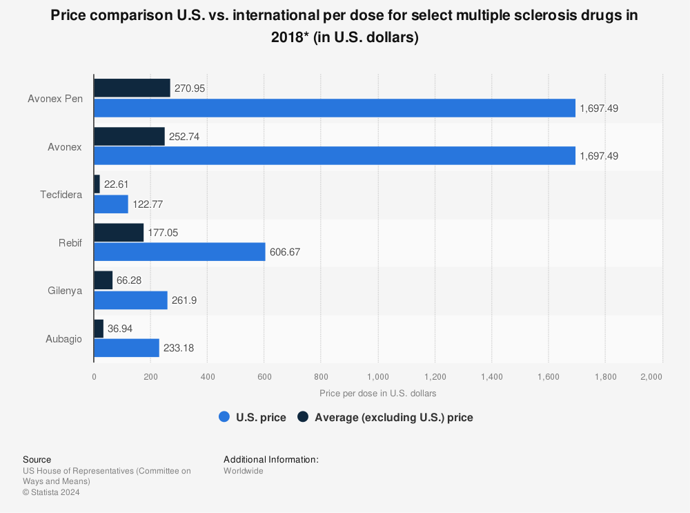 Statistic: Price comparison U.S. vs. international per dose for select multiple sclerosis drugs in 2018* (in U.S. dollars) | Statista