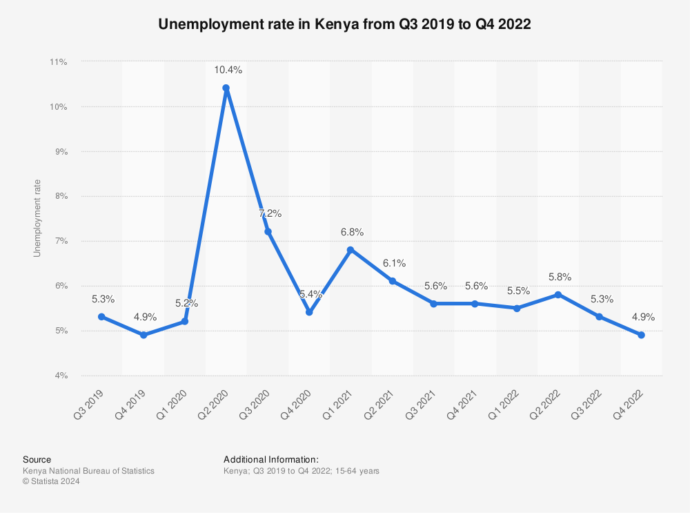 Statistic: Unemployment rate in Kenya from 3rd quarter 2019 to 1st quarter 2021 | Statista