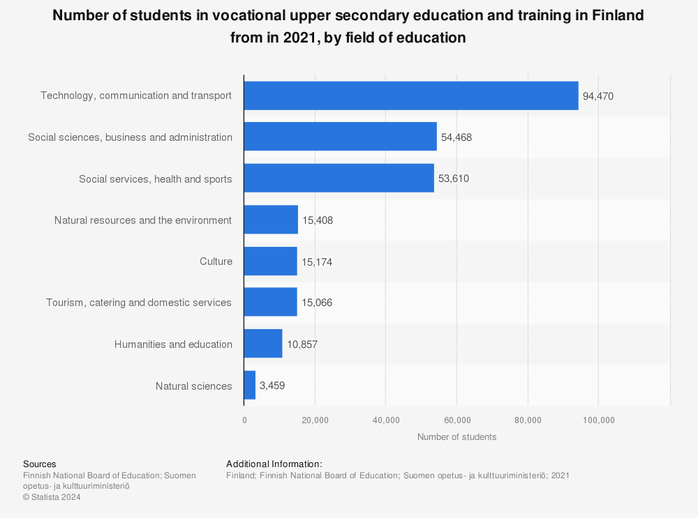 Statistic: Number of students in vocational upper secondary education and training in Finland from in 2020, by field of education | Statista