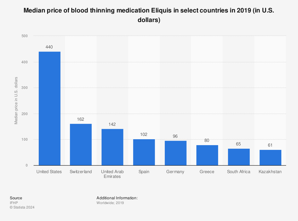 Statistic: Median price of blood thinning medication Eliquis in select countries in 2019 (in U.S. dollars) | Statista