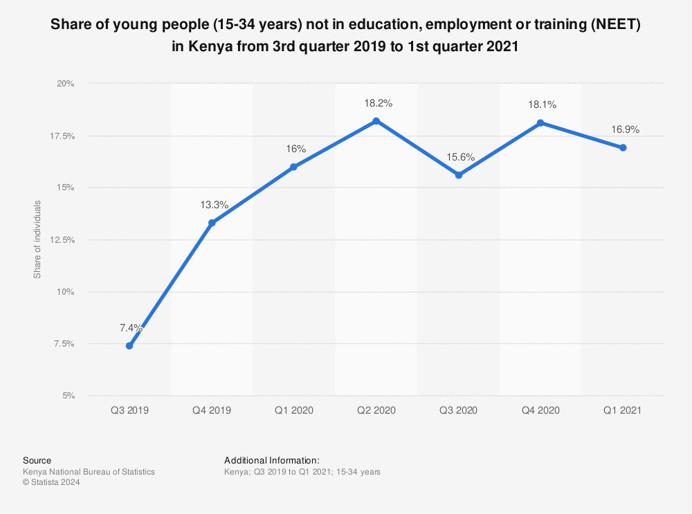 Statistic: Share of young people (15-34 years) not in education, employment or training (NEET) in Kenya from 3rd quarter 2019 to 1st quarter 2021 | Statista