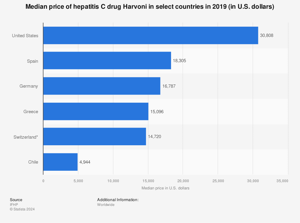 Statistic: Median price of hepatitis C drug Harvoni in select countries in 2019 (in U.S. dollars) | Statista