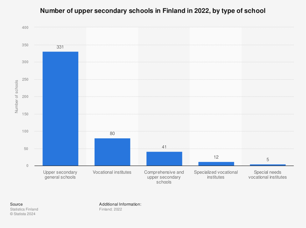 Statistic: Number of upper secondary schools in Finland in 2021, by type of school | Statista