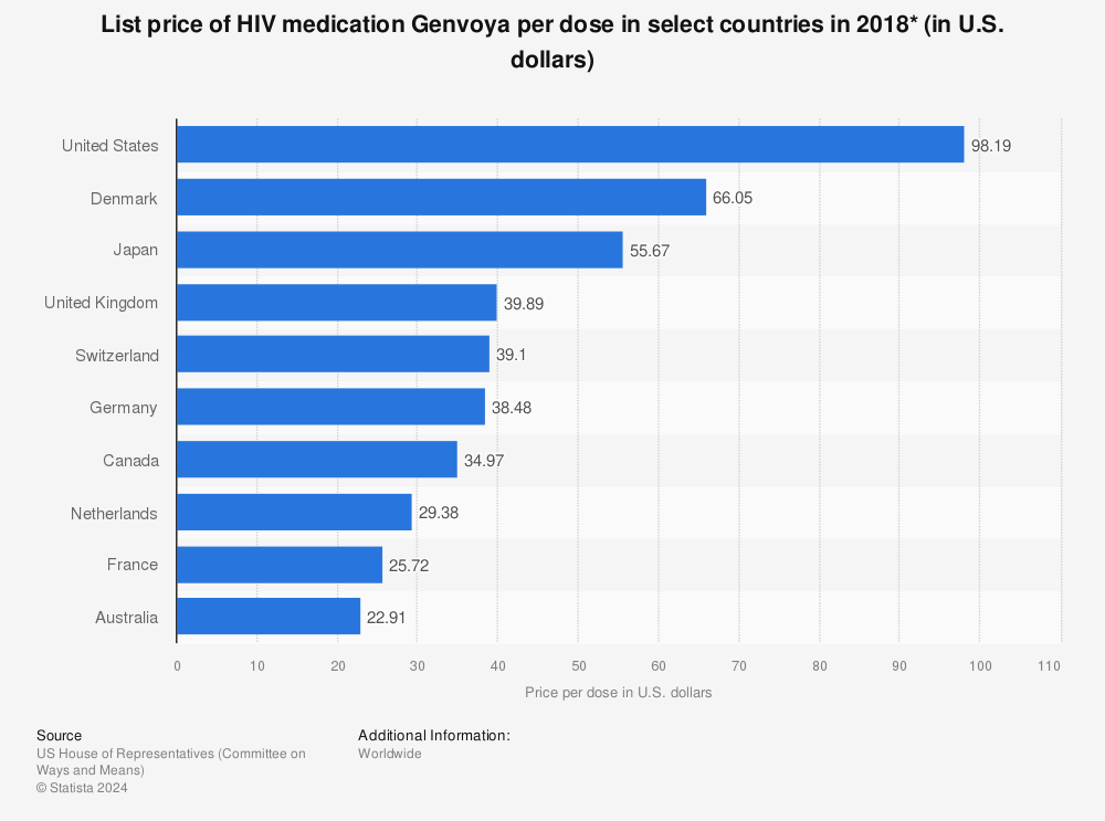 Statistic: List price of HIV medication Genvoya per dose in select countries in 2018* (in U.S. dollars) | Statista