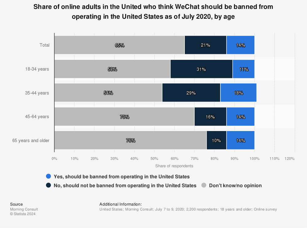 Statistic: Share of online adults in the United who think WeChat should be banned from operating in the United States as of July 2020, by age | Statista