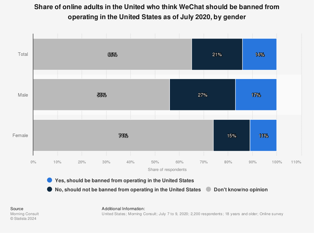 Statistic: Share of online adults in the United who think WeChat should be banned from operating in the United States as of July 2020, by gender | Statista