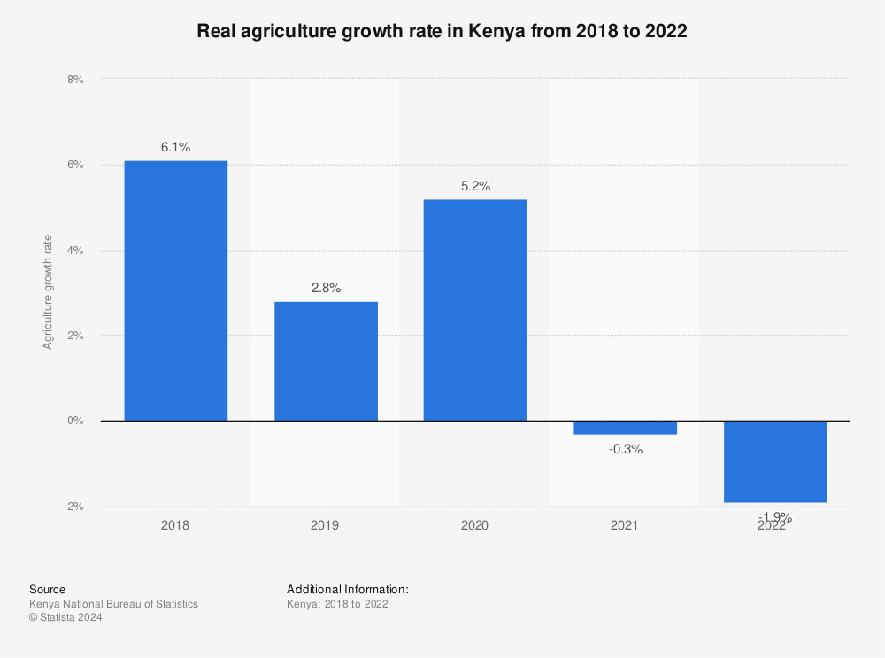 Statistic: Real agriculture growth rate in Kenya from 2017 to 2021 | Statista