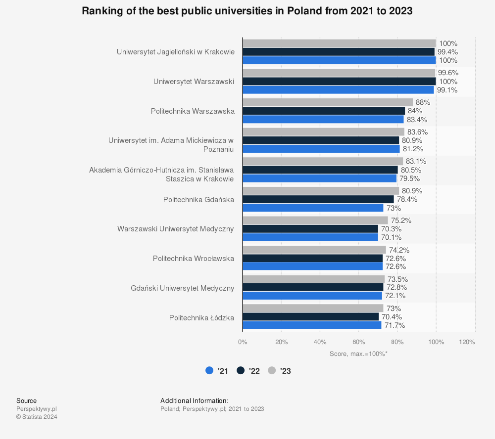 Statistic: Ranking of the best public universities in Poland from 2020 to 2022* | Statista