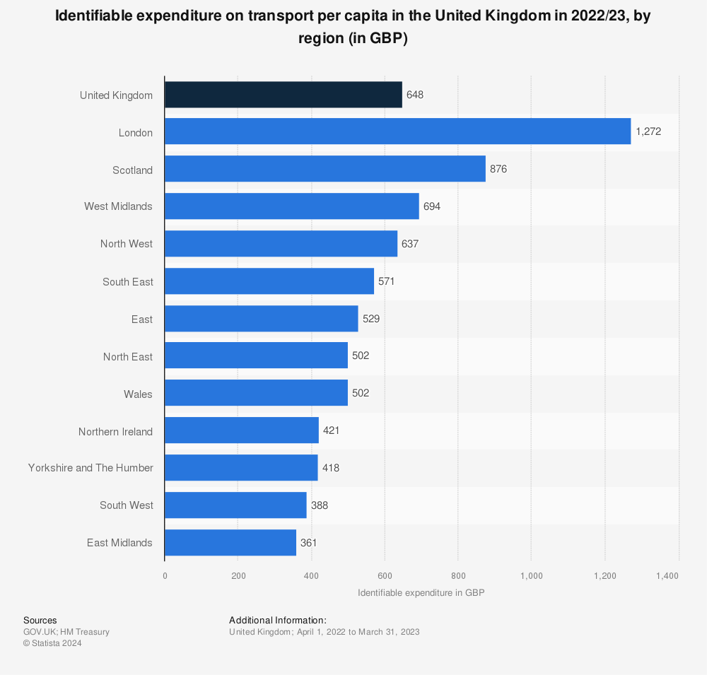Statistic: Identifiable expenditure on transport per capita in the United Kingdom in 2021/22, by region (in GBP) | Statista