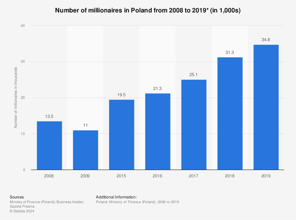 Statistic: Number of millionaires in Poland from 2008 to 2019* (in 1,000s) | Statista
