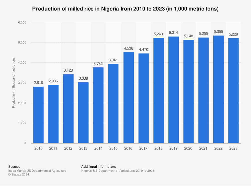 Statistic: Production of milled rice in Nigeria from 2010 to 2021 (in 1,000 metric tons) | Statista