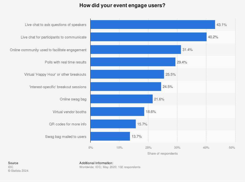 Statistic: How did your event engage users? | Statista