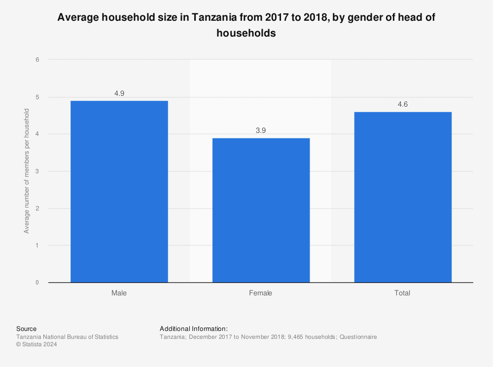 Statistic: Average household size in Tanzania from 2017 to 2018, by gender of head of households | Statista