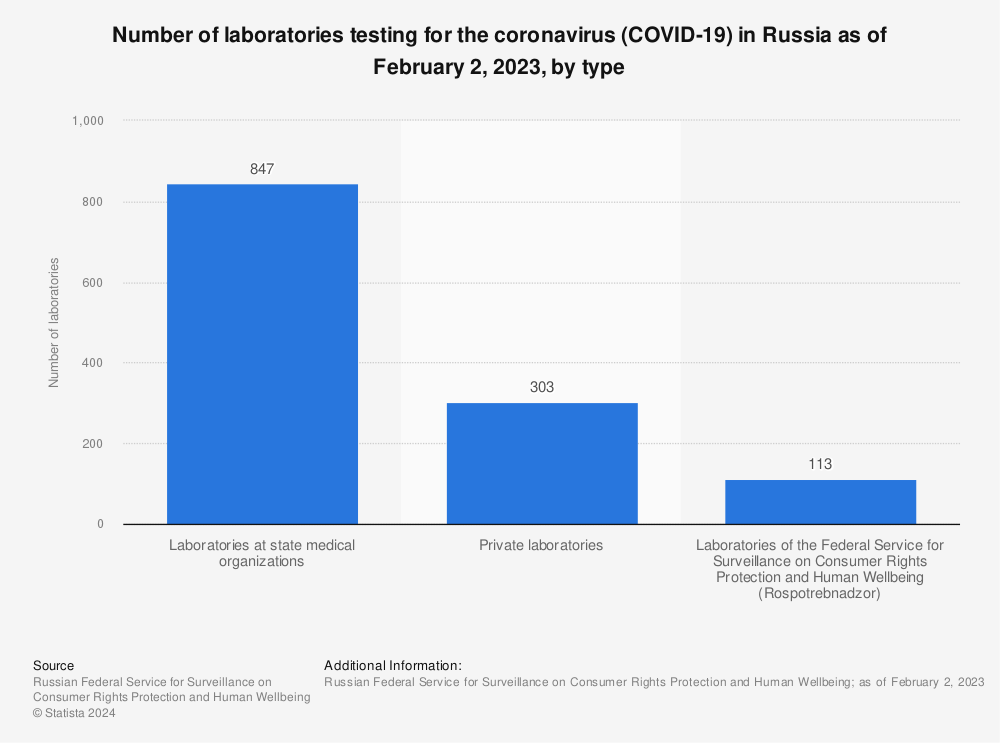 Statistic: Number of laboratories testing for the coronavirus (COVID-19) in Russia as of July 14, 2022, by type | Statista