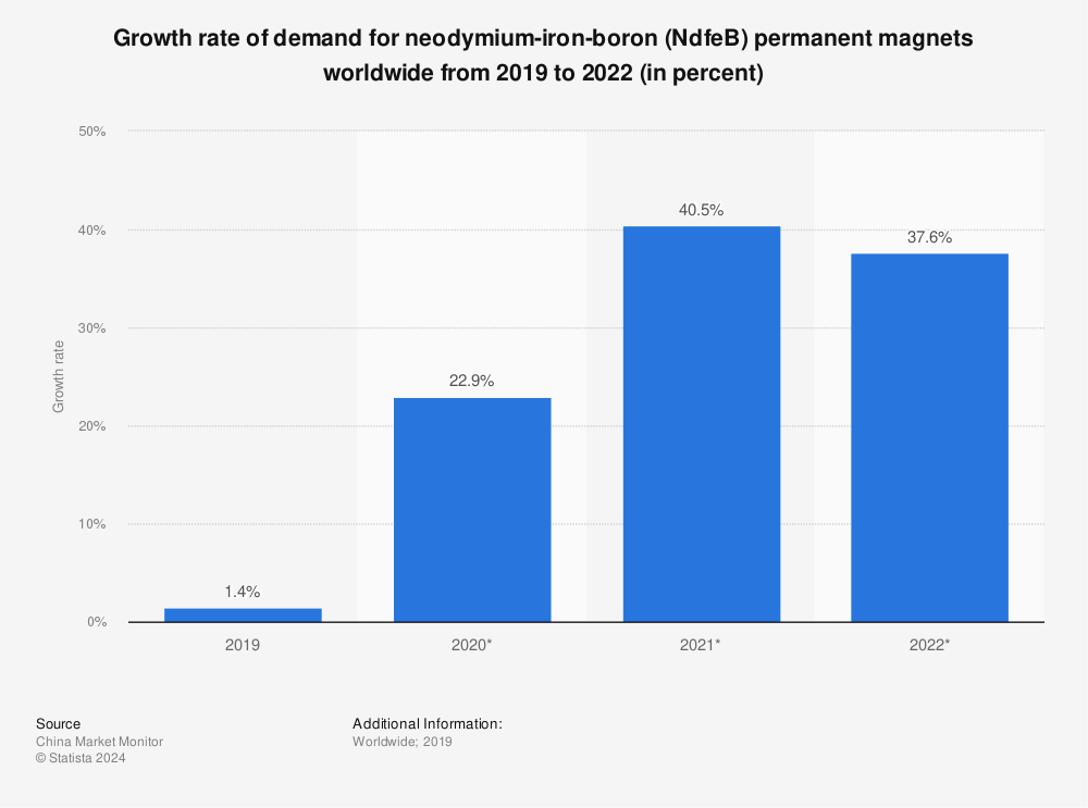 Statistic: Growth rate of demand for neodymium-iron-boron (NdfeB) permanent magnets worldwide from 2019 to 2022 (in percent) | Statista