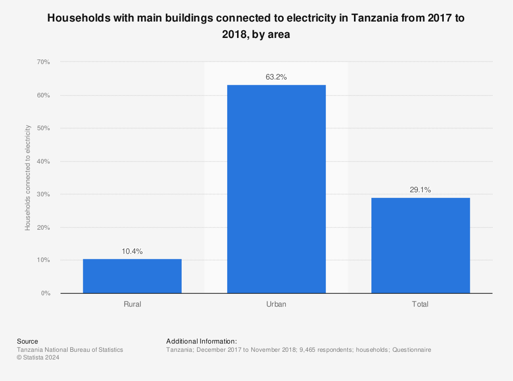 Statistic: Households with main buildings connected to electricity in Tanzania from 2017 to 2018, by area | Statista