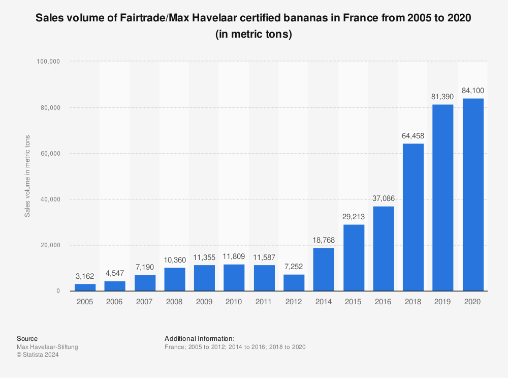 Statistic: Sales volume of Fairtrade/Max Havelaar certified bananas in France from 2005 to 2020 (in metric tons) | Statista