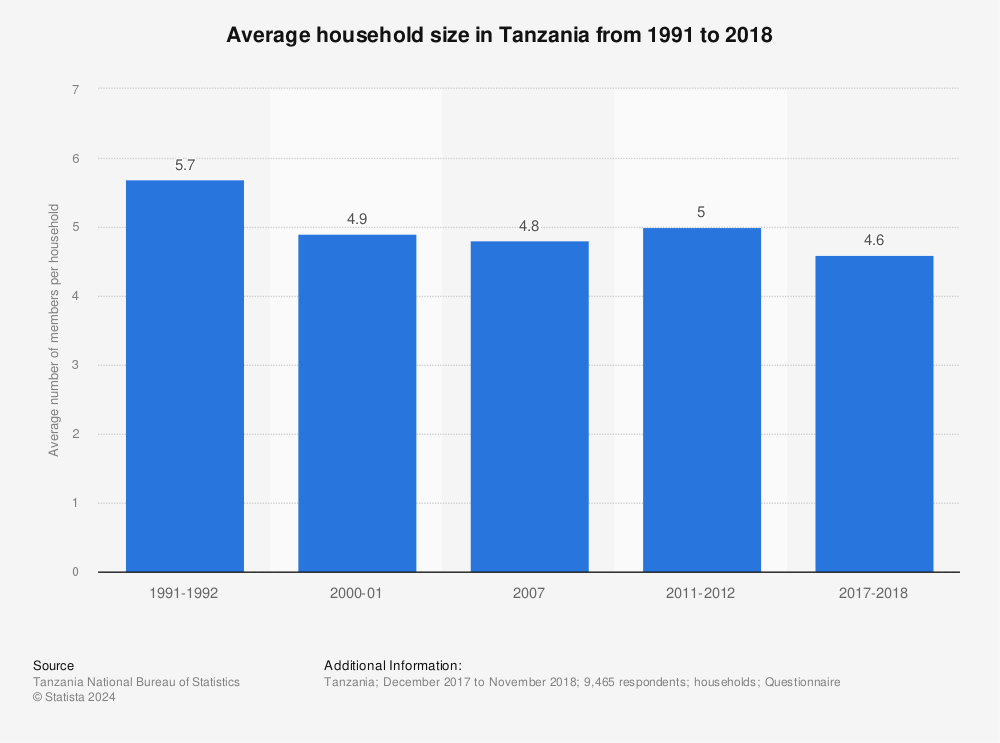 Statistic: Average household size in Tanzania from 1991 to 2018 | Statista