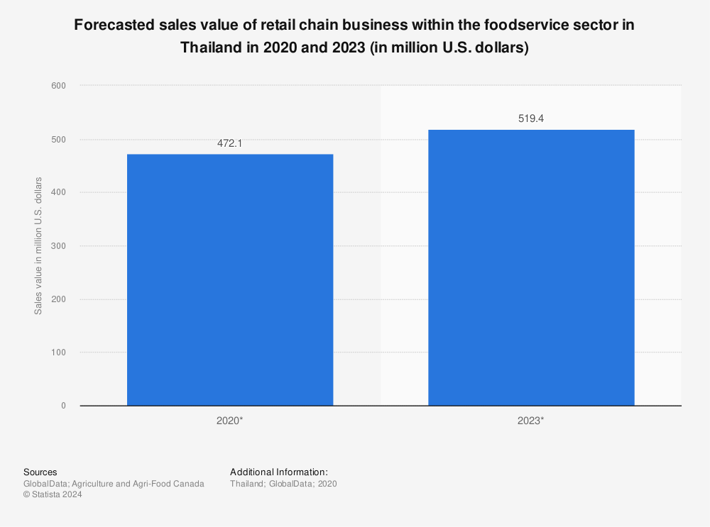 Statistic: Forecasted sales value of retail chain business within the foodservice sector in Thailand in 2020 and 2023 (in million U.S. dollars) | Statista