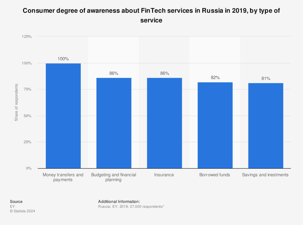 Statistic: Consumer degree of awareness about FinTech services in Russia in 2019, by type of service  | Statista