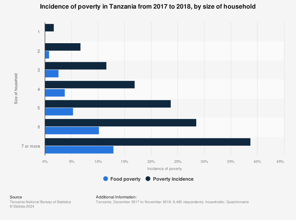 Statistic: Incidence of poverty in Tanzania from 2017 to 2018, by size of household | Statista