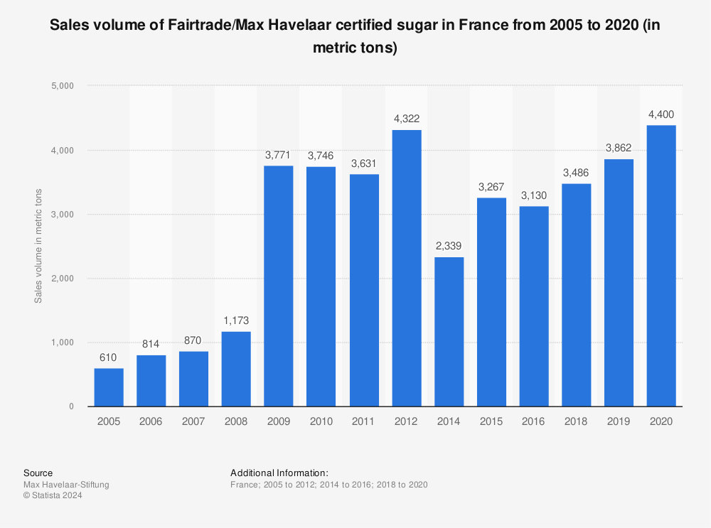 Statistic: Sales volume of Fairtrade/Max Havelaar certified sugar in France from 2005 to 2020 (in metric tons) | Statista