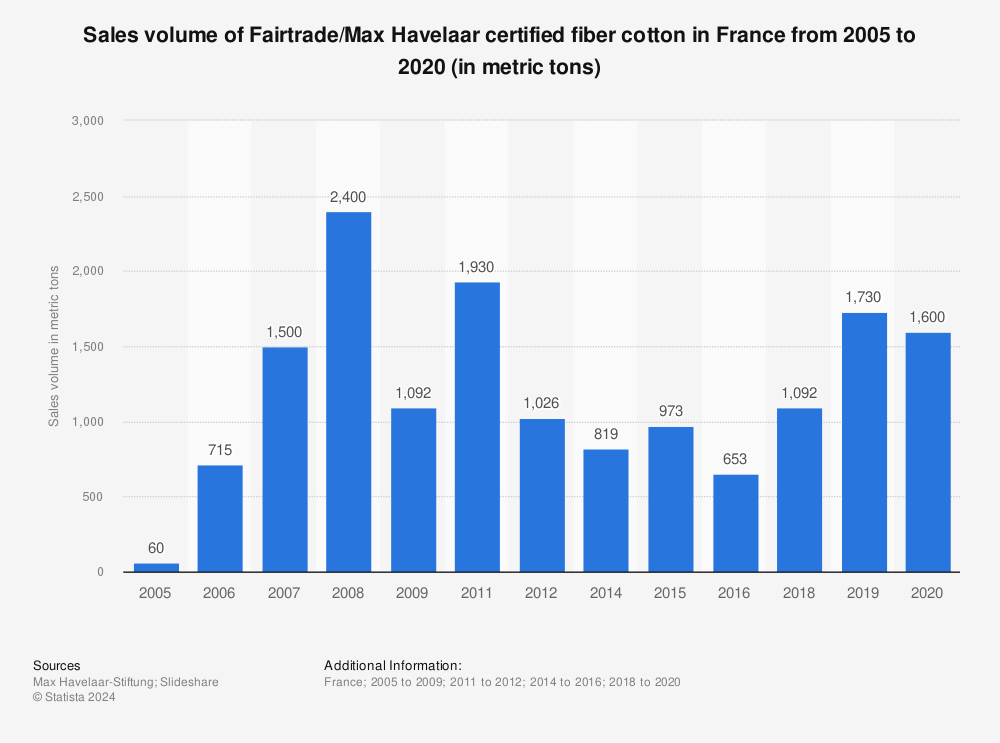 Statistic: Sales volume of Fairtrade/Max Havelaar certified fiber cotton in France from 2005 to 2020 (in metric tons) | Statista