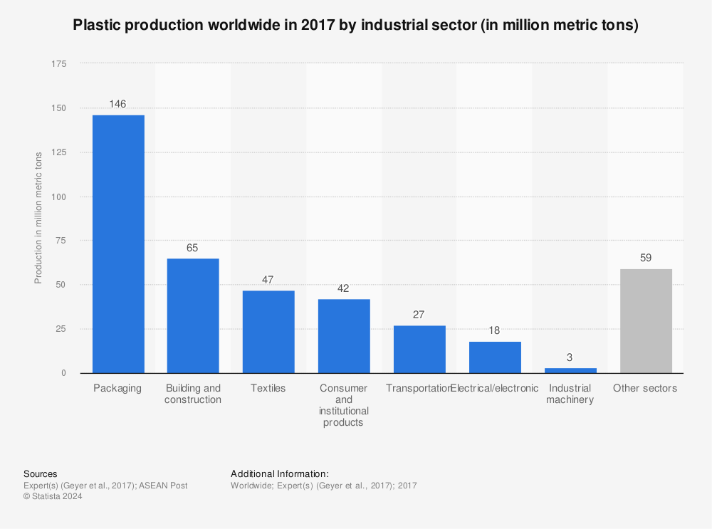 Statistic: Plastic production worldwide in 2017 by industrial sector (in million metric tons) | Statista