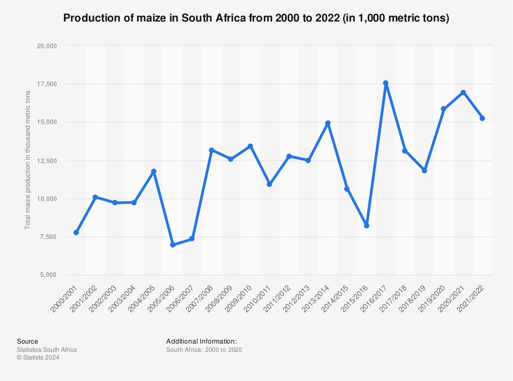 Statistic: Production of maize in South Africa from 2000 to 2022 (in 1,000 metric tons) | Statista