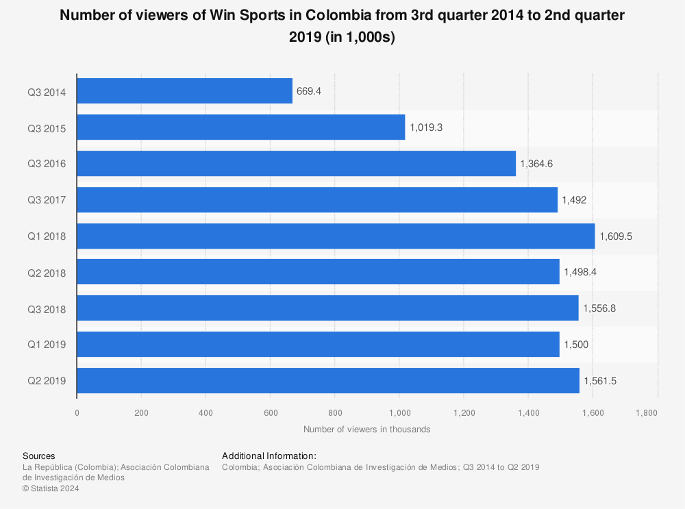 Statistic: Number of viewers of Win Sports in Colombia from 3rd quarter 2014 to 2nd quarter 2019 (in 1,000s) | Statista