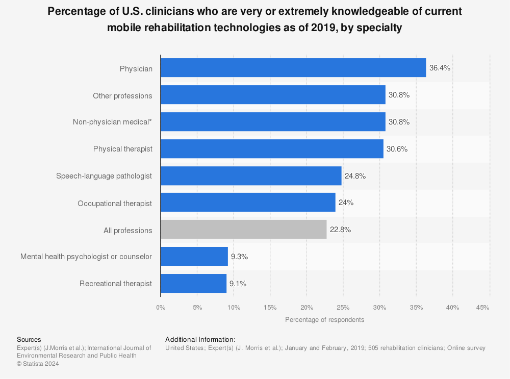Statistic: Percentage of U.S. clinicians who are very or extremely knowledgeable of current mobile rehabilitation technologies as of 2019, by specialty | Statista