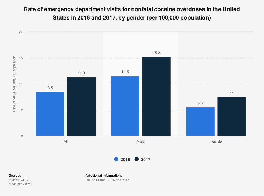 Statistic: Rate of emergency department visits for nonfatal cocaine overdoses in the United States in 2016 and 2017, by gender (per 100,000 population) | Statista