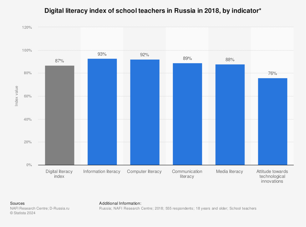 Statistic: Digital literacy index of school teachers in Russia in 2018, by indicator* | Statista