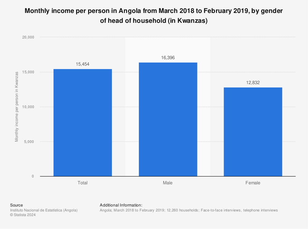 Statistic: Monthly income per person in Angola from March 2018 to February 2019, by gender of head of household (in Kwanzas) | Statista