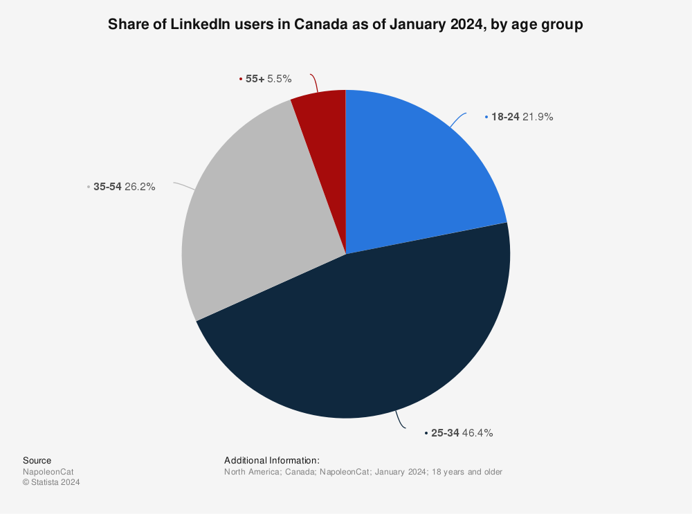 Statistic: Share of LinkedIn users in Canada as of April 2023, by age group | Statista