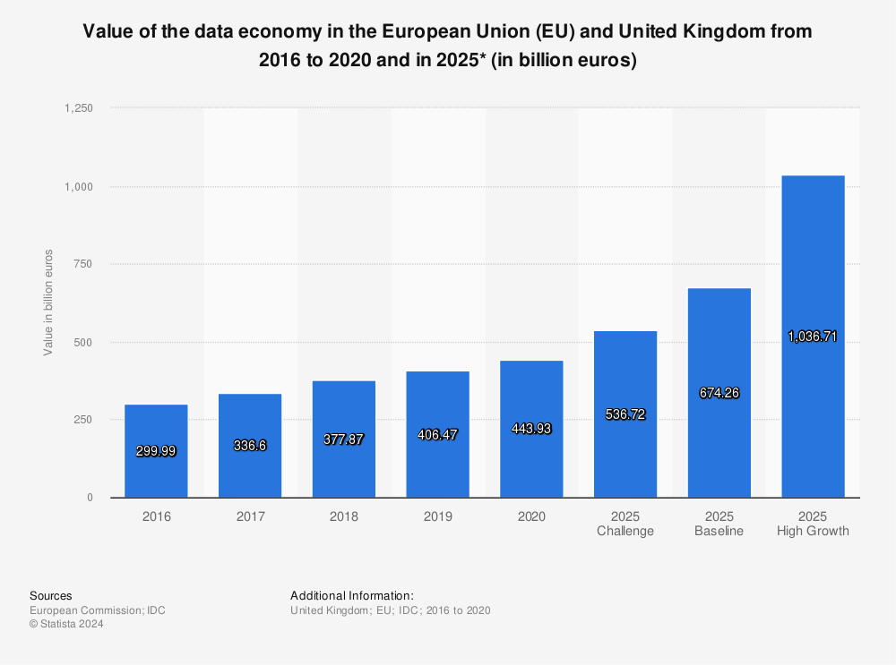 Statistic: Value of the data economy in the European Union (EU) and United Kingdom from 2016 to 2020 and in 2025* (in billion euros) | Statista