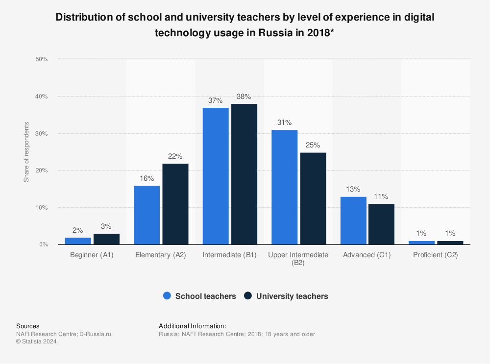 Statistic: Distribution of school and university teachers by level of experience in digital technology usage in Russia in 2018* | Statista