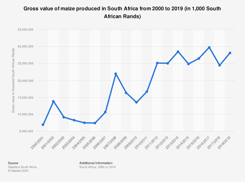 Statistic: Gross value of maize produced in South Africa from 2000 to 2019 (in 1,000 South African Rands) | Statista