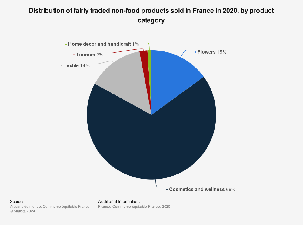 Statistic: Distribution of fairly traded non-food products sold in France in 2020, by product category | Statista