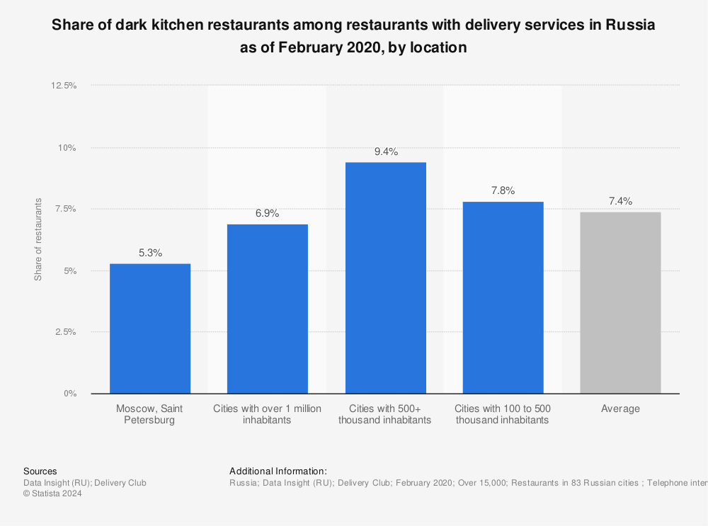 Statistic: Share of dark kitchen restaurants among restaurants with delivery services in Russia as of February 2020, by location | Statista