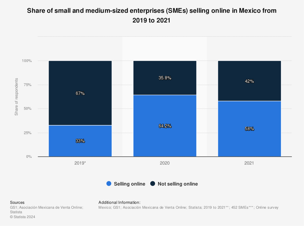 Statistic: Share of small and medium-sized enterprises (SMEs) selling online in Mexico from 2019 to 2021 | Statista