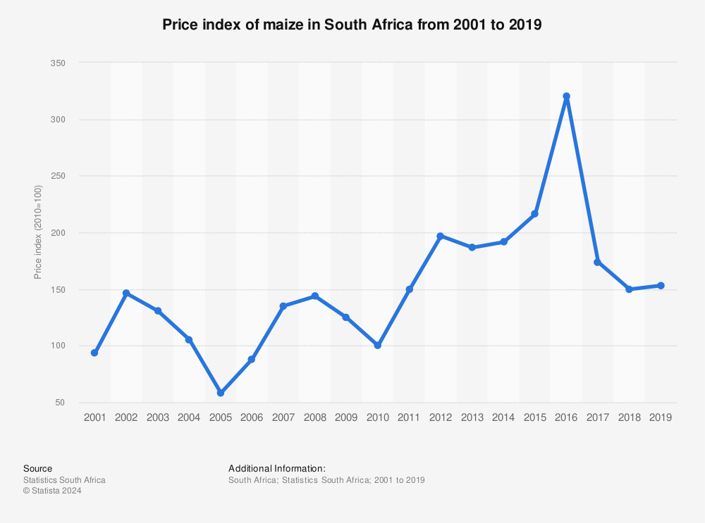 Statistic: Price index of maize in South Africa from 2001 to 2019 | Statista