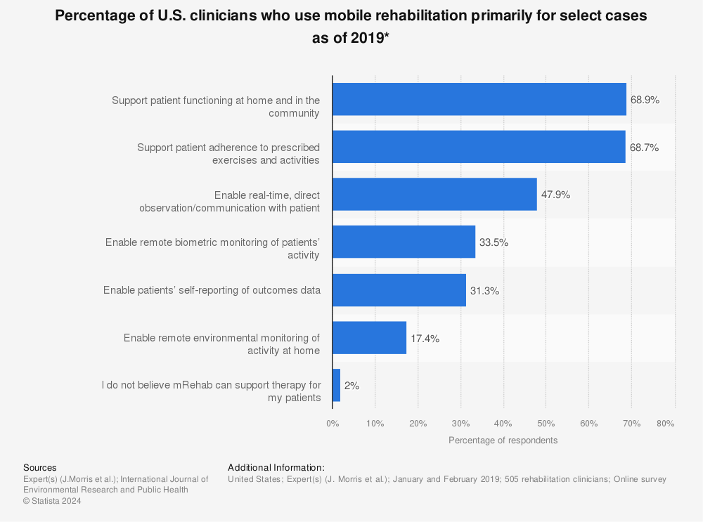 Statistic: Percentage of U.S. clinicians who use mobile rehabilitation primarily for select cases as of 2019* | Statista