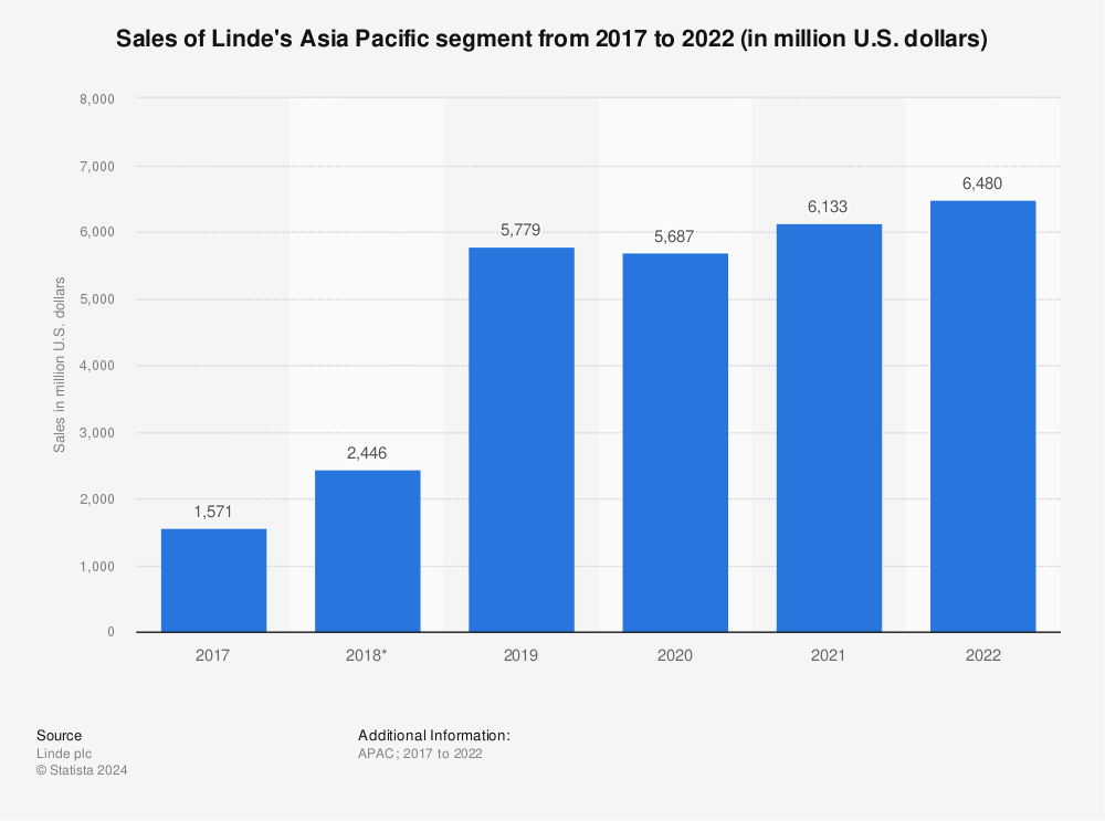 Statistic: Sales of Linde's Asia Pacific segment from 2017 to 2022 (in million U.S. dollars) | Statista