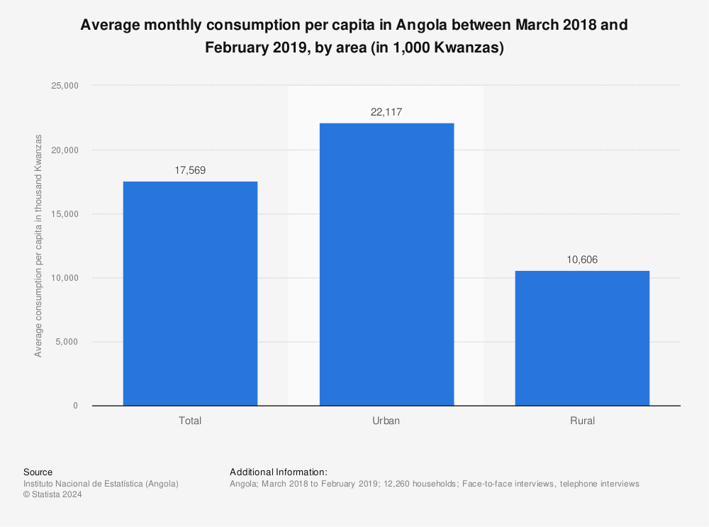 Statistic: Average monthly consumption per capita in Angola between March 2018 and February 2019, by area (in 1,000 Kwanzas) | Statista