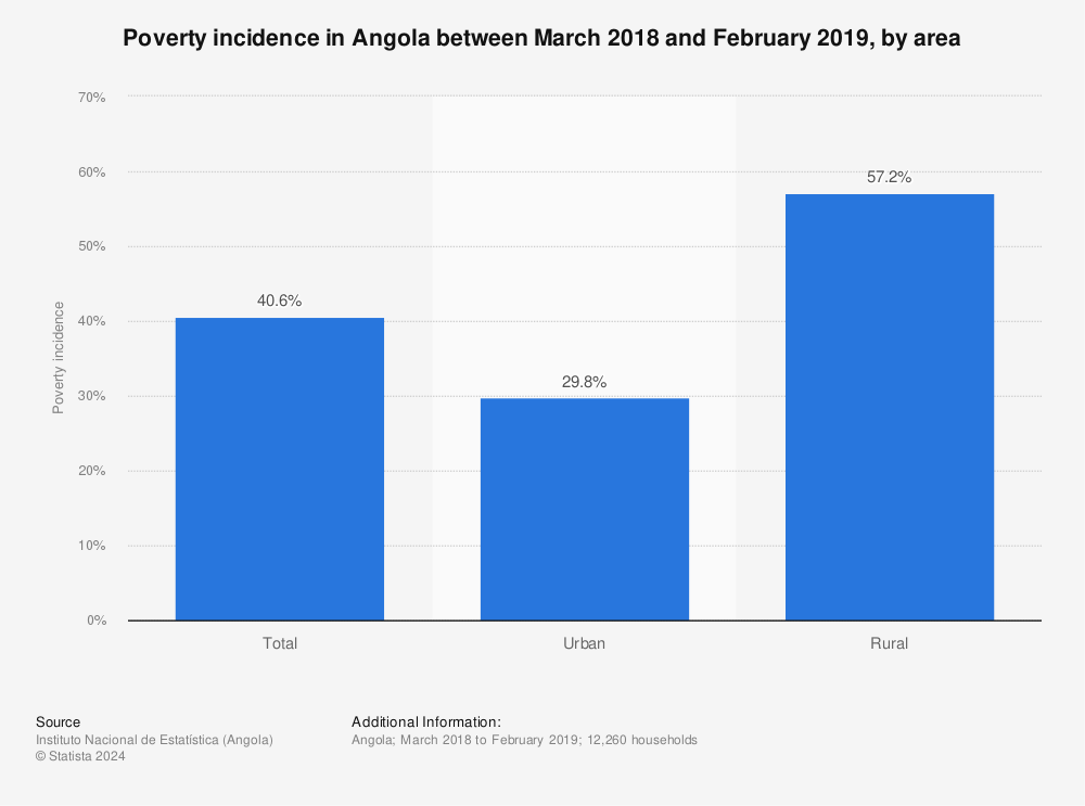 Statistic: Poverty incidence in Angola between March 2018 and February 2019, by area | Statista