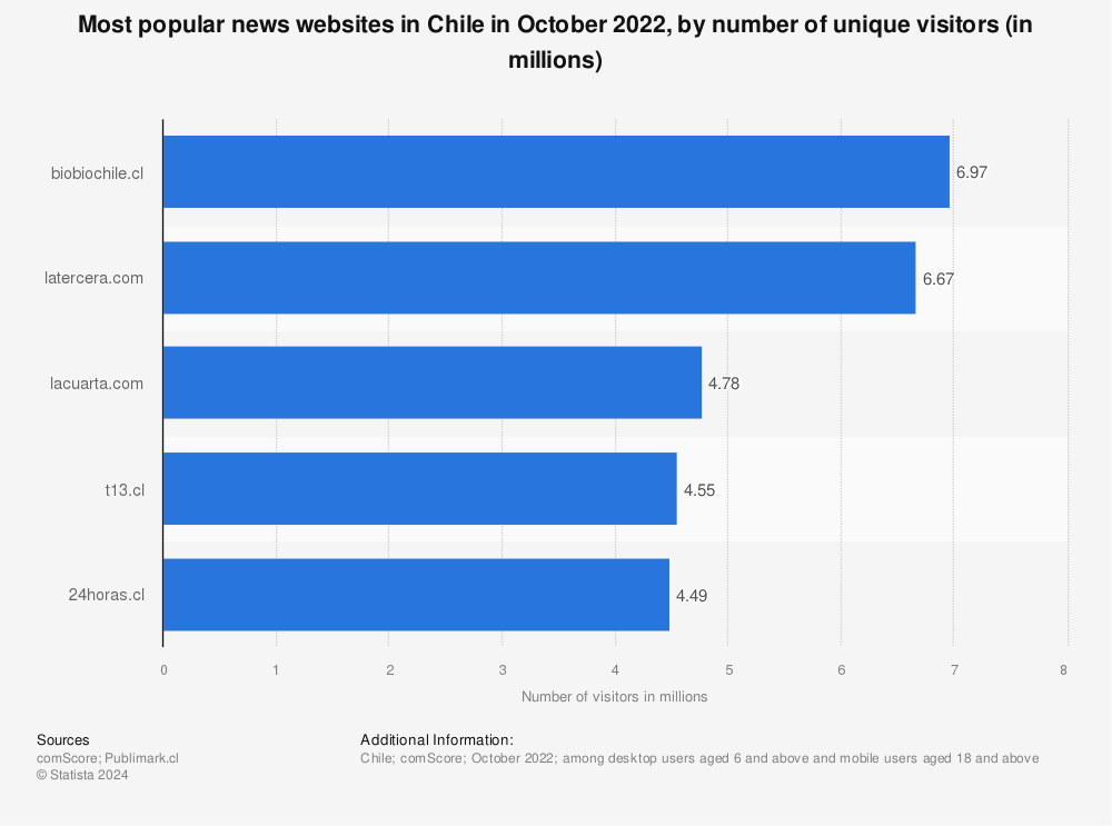 Statistic: Most popular news websites in Chile in October 2022, by number of unique visitors (in millions) | Statista