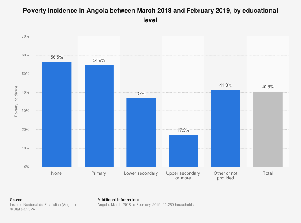 Statistic: Poverty incidence in Angola between March 2018 and February 2019, by educational level | Statista